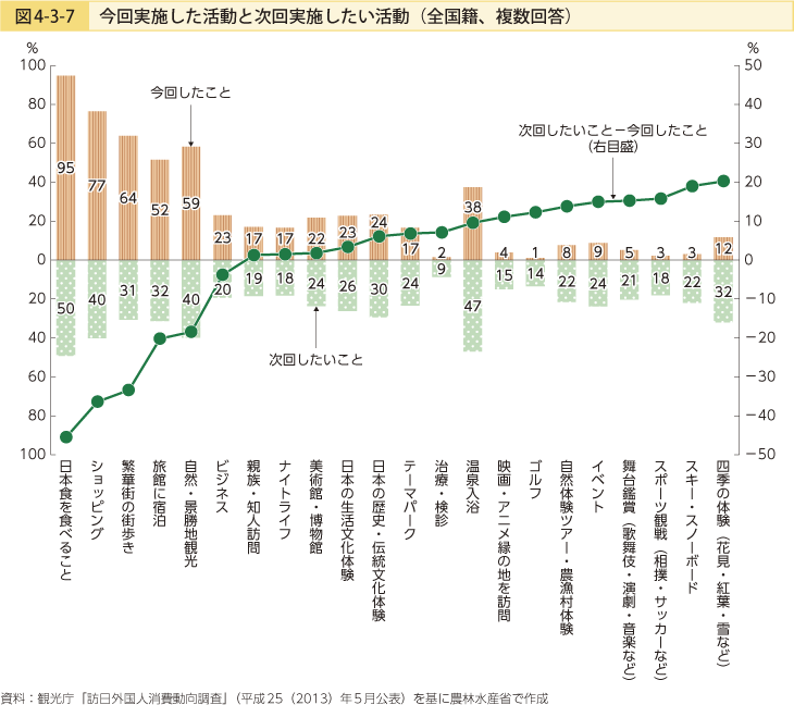 図4-3-7 今回実施した活動と次回実施したい活動（全国籍、複数回答）