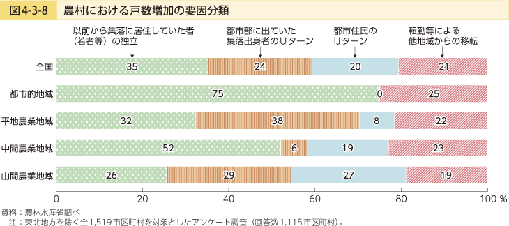 図4-3-8 農村における戸数増加の要因分類