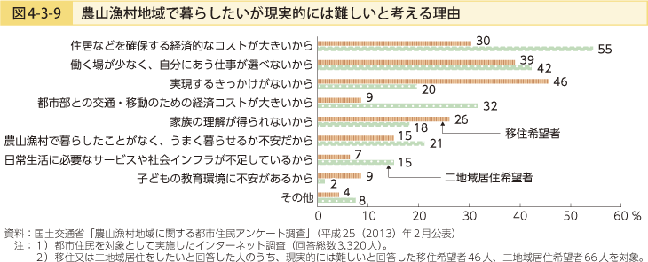 図4-3-9 農山漁村地域で暮らしたいが現実的には難しいと考える理由