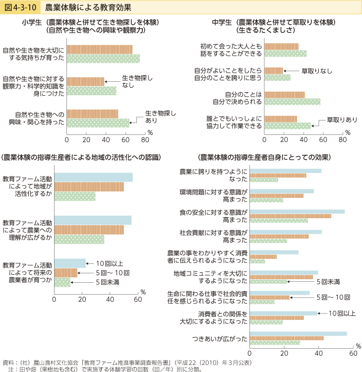 図4-3-10 農業体験による教育効果