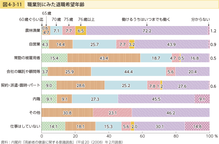 図4-3-11 職業別にみた退職希望年齢