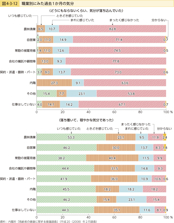 図4-3-12 職業別にみた過去1か月の気分