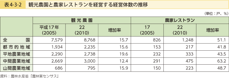 表4-3-2 観光農園と農家レストランを経営する経営体数の推移