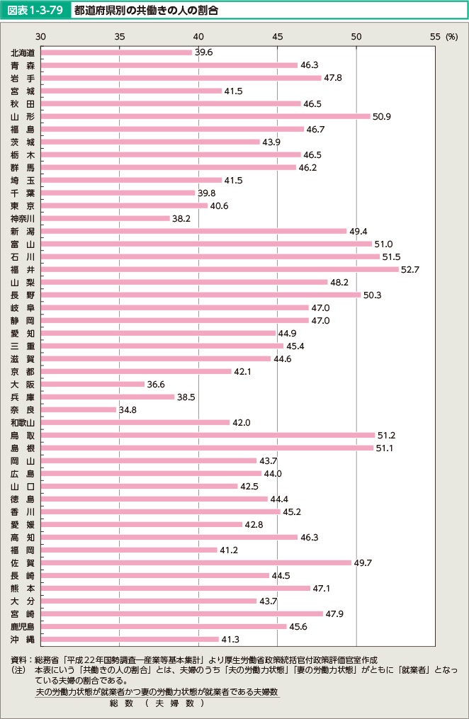 図表1-3-79 都道府県別の共働きの人の割合