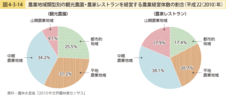 図4-3-14 農業地域類型別の観光農園・農家レストランを経営する農業経営体数の割合（平成22（2010）年）