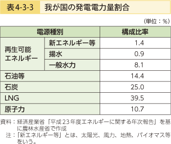 表4-3-3 我が国の発電電力割合