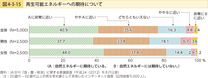 図4-3-15 再生可能エネルギーへの期待について