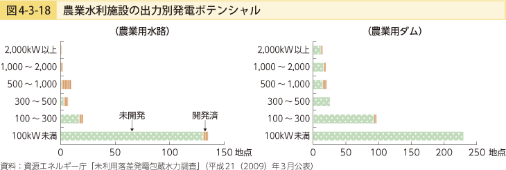 図4-3-18 農業水利施設の出力発電ポテンシャル