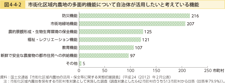 図4-4-2 市街化区域内農地の多目的機能について自治体が活用したいと考えている機能