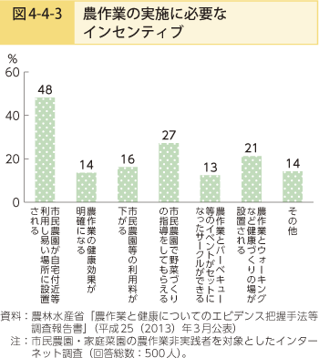 図4-4-3 農作業の実施に必要なインセンティブ