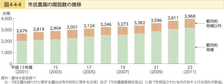 図4-4-4 市民農園の開設数の推移