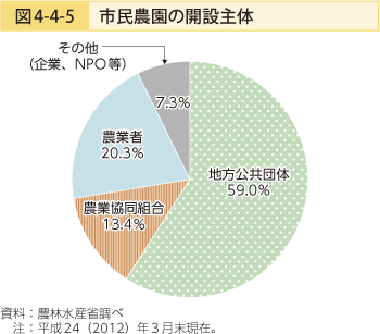 図4-4-5 市民農園の開設主体