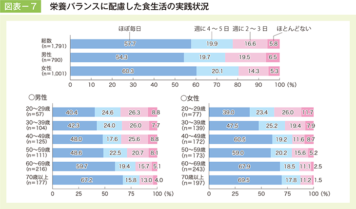 図表- 7　栄養バランスに配慮した食生活の実践状況