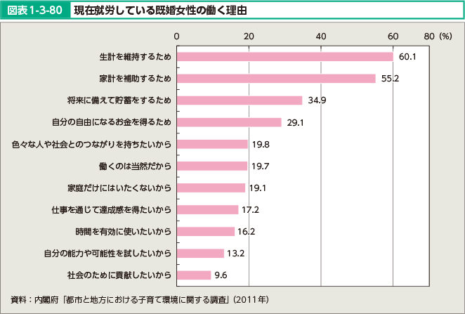 図表1-3-80 現在就労している既婚女性の働く理由