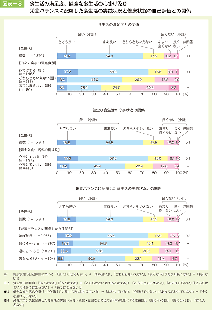 図表－8　食生活の満足度、健全な食生活の実践の心掛け及び栄養バランスに配慮した食生活の実践状況と健康状態の自己評価との関係