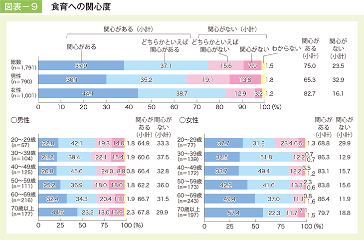 図表－9　食育への関心度