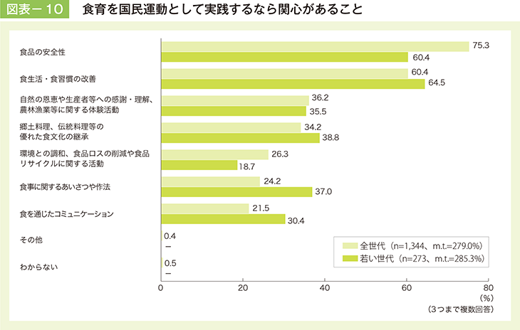 図表－10　食育を国民運動として実践するなら関心があること