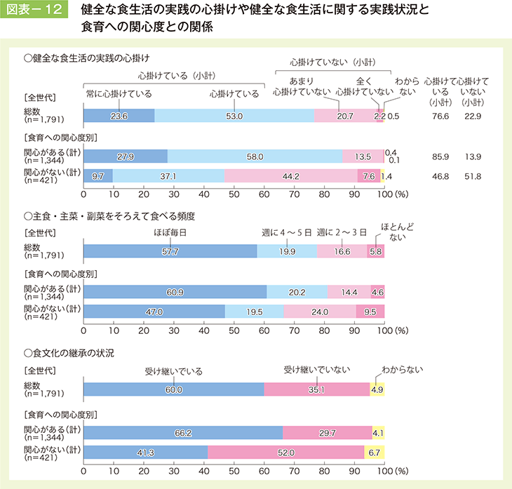 図表－12　健全な食生活の実践の心掛けや実践状況と食育への関心度との関係