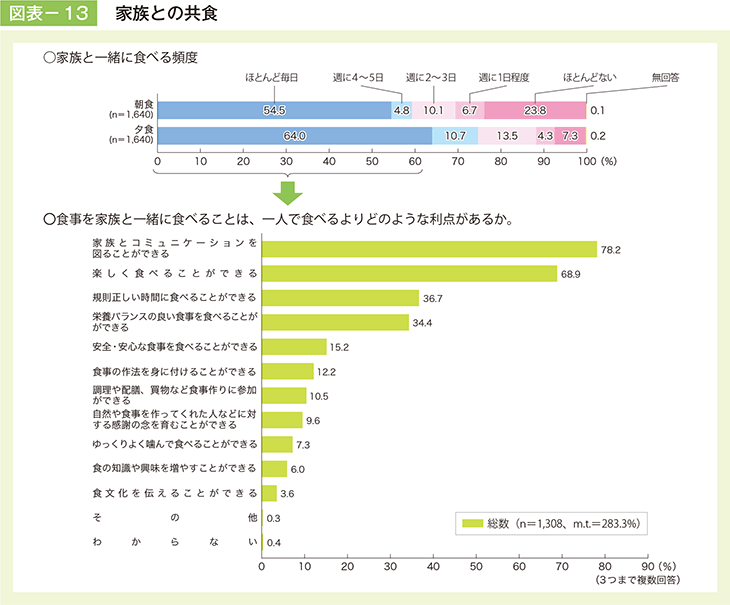 図表－13　家族との共食