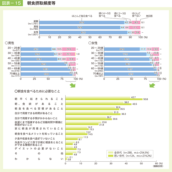 図表－15　朝食摂取頻度等