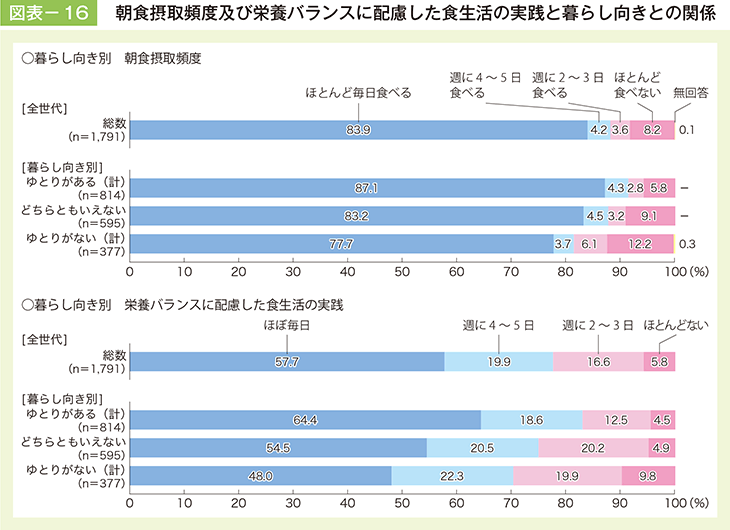 図表－16　朝食摂取頻度及び栄養バランスに配慮した食生活の実践と暮らし向きとの関係