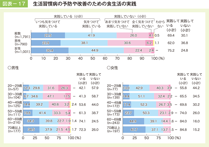 図表－17　生活習慣病の予防や改善のための食生活の実践