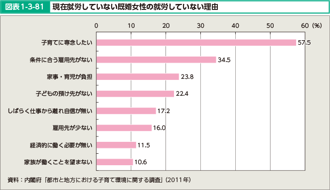 図表1-3-81 現在就労していない既婚女性の就労していない理由