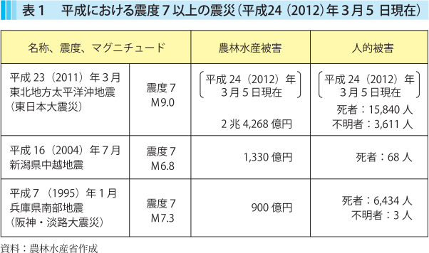 表1 平成における震度7以上の震災（平成24（2012）年3月5日現在）