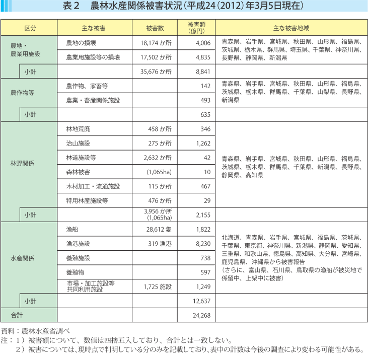 表2 農林水産関係被害状況（平成24（2012）年3月5日現在）