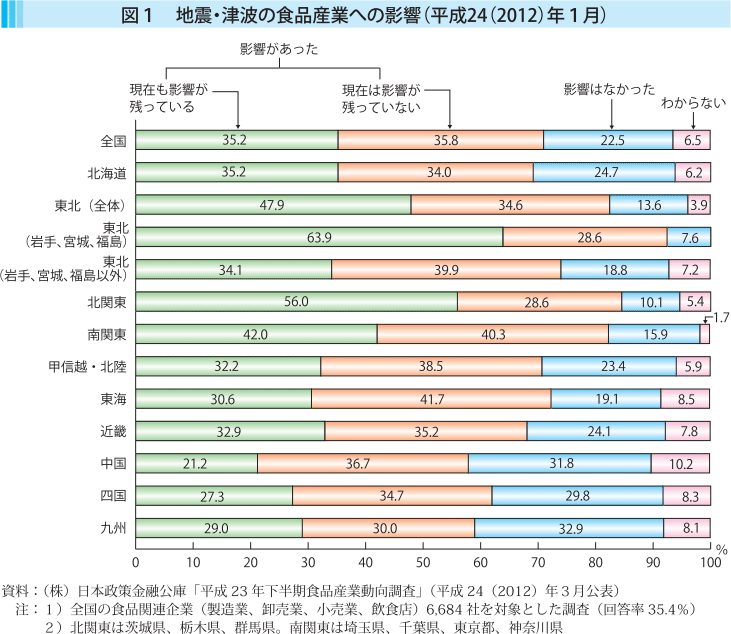 図1 地震・津波の食品産業への影響