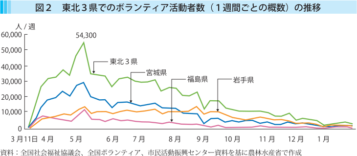 図2 東北3県でのボランティア活動者数（1週間ごとの概数）の推移