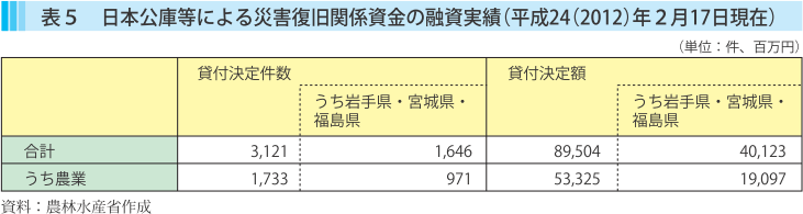 表5 日本公庫等による災害復旧関係資金の融資実績（平成24（2012）年2月17日現在）