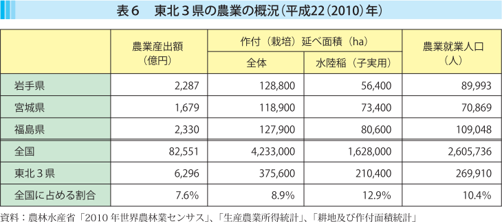 表6 東北3県の農業の概況（平成22（2010）年）