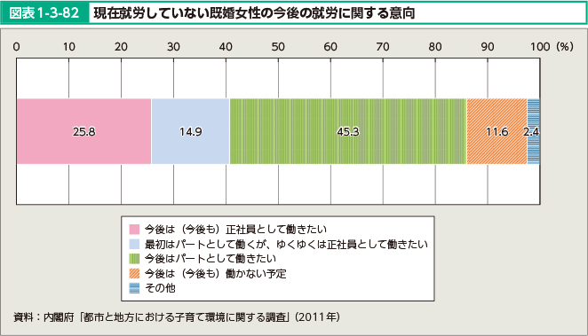 図表1-3-82 現在就労していない既婚女性の今後の就労に関する意向