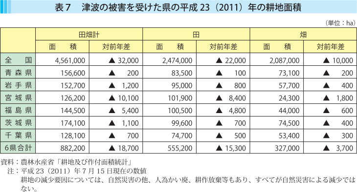 表7 津波の被害を受けた県の平成23（2011）年の耕地面積