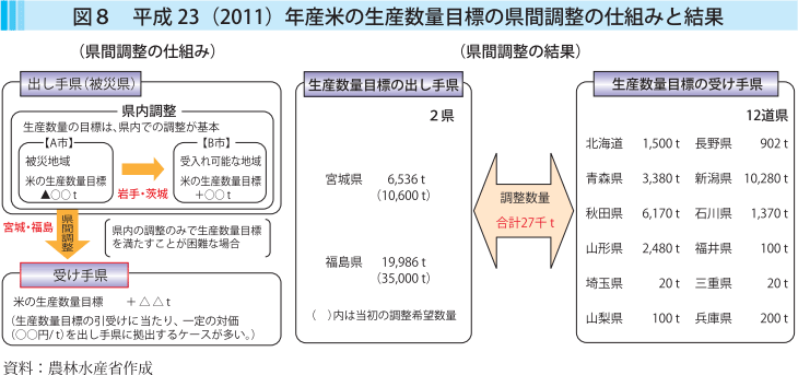 図8 平成23（2011）年産米の生産数量目標の県間調整の仕組みと結果