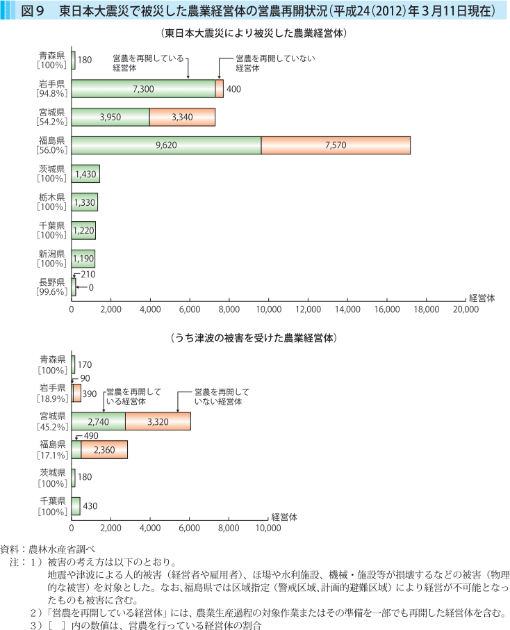 図9 東日本大地震で被災した農業経営隊の営農再開状況（平成24（2012）年3月11日現在）