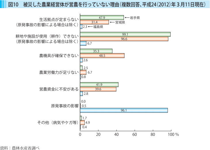 図10被災した農業経営隊が営農を行なっていない理由（複数回答、平成24（2012）年3月11日現在）