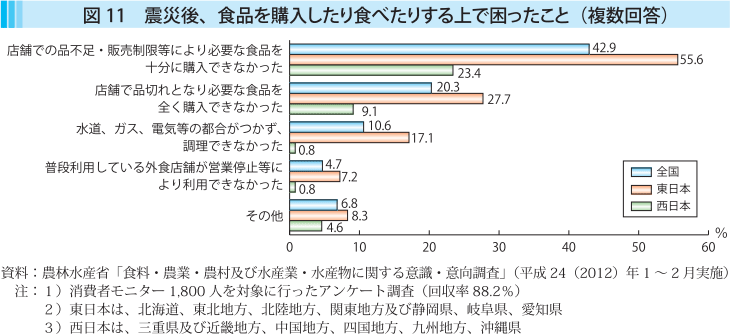 図11 震災後、食品を購入したり食べたりする上で困ったこと（複数回答）