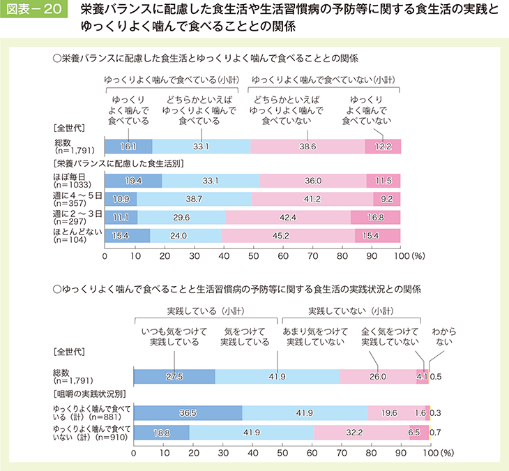 図表－20　栄養バランスに配慮した食生活や生活習慣病の予防等に関する食生活の実践とゆっくりよく噛んで食べることとの関係