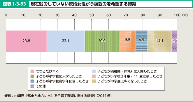 図表1-3-83 現在就労していない既婚女性が今後就労を希望する時期