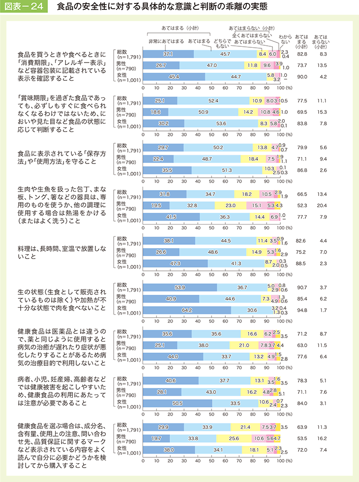 図表- 24　食品の安全性に対する具体的な意識と判断の乖離の実態