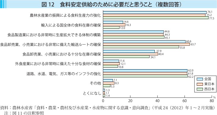 図12 食料安定供給のために必要だと思うこと（複数回答）