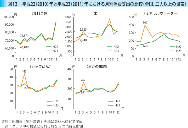 図13 平成22（2010）年と平成23（2011）年における月別消費支出の比較（全国、二人以上の世帯）