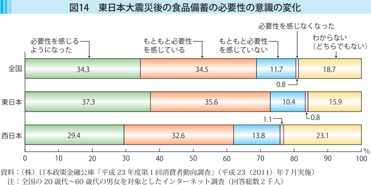 図14 東日本大震災後の食品備蓄の必要性の意識の変化