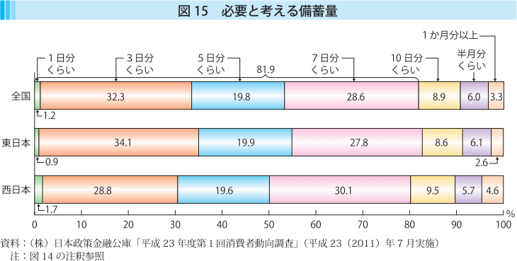 図15 必要と考える備蓄量