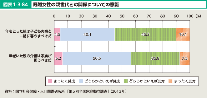 図表1-3-84 既婚女性の親世代との関係についての意識