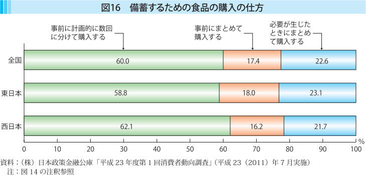 図16 備蓄するための食品の購入の仕方