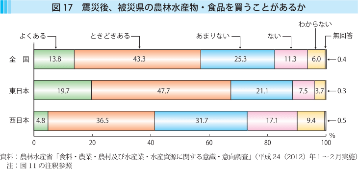 図17 震災後、被災県の農林水産物・食品を買うことがあるか