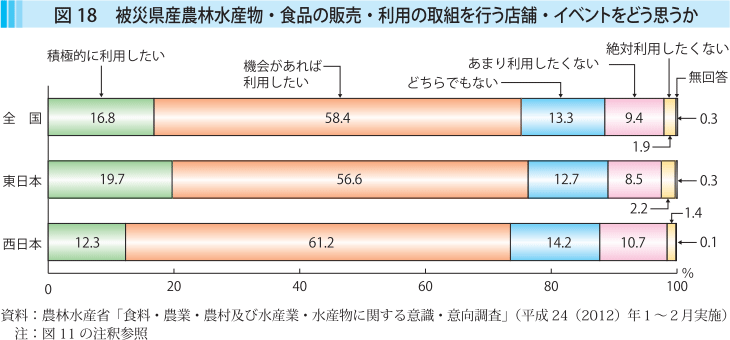 図18 被災県産農林水産物・食品の販売・利用の取組を行う店舗・イベントをどう思うか